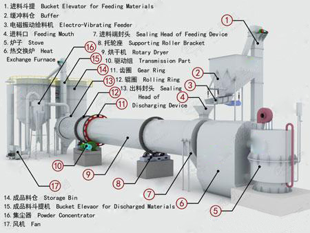 脫硫石膏烘干機(jī)結(jié)構(gòu)圖