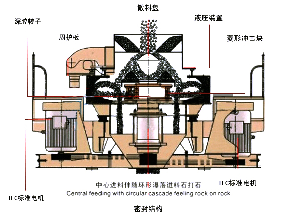 VSI新型制沙機結(jié)構(gòu)圖