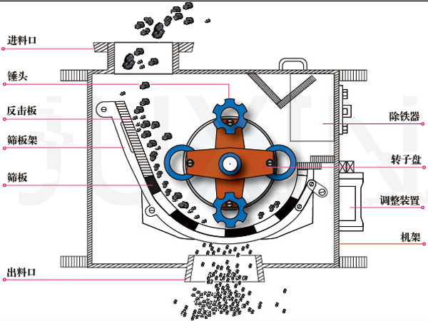 環(huán)錘式破碎機(jī)工作原理圖