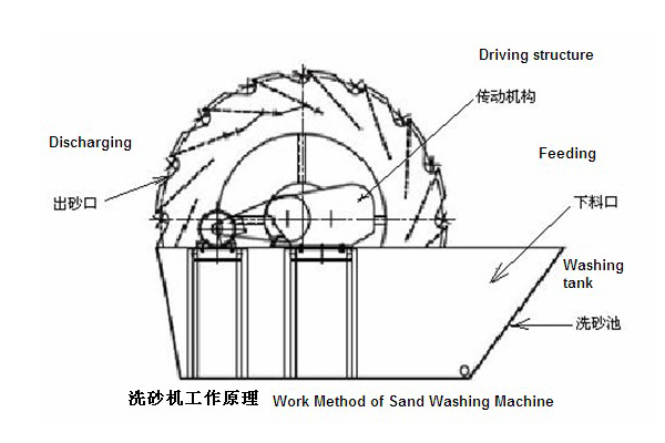 輪斗洗砂機(jī)結(jié)構(gòu)圖