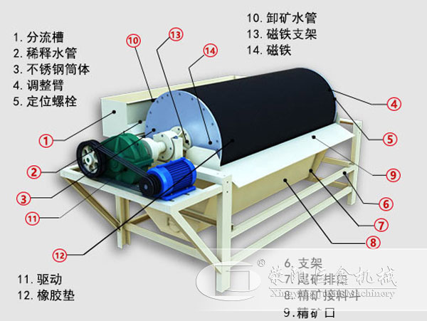 滾筒磁選機(jī)結(jié)構(gòu)圖