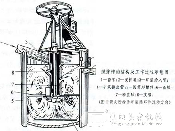 礦用攪拌桶工作原理結(jié)構(gòu)圖