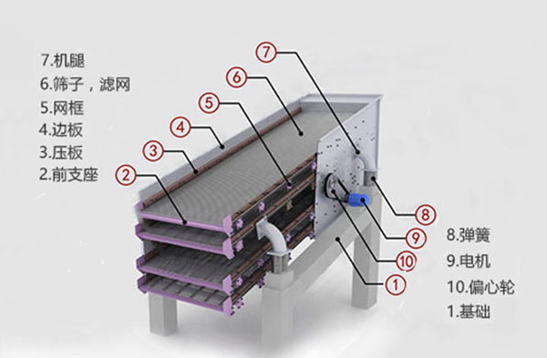 圓振動篩結(jié)構(gòu)圖片