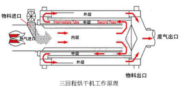 三回程烘干機(jī)工作原理圖解