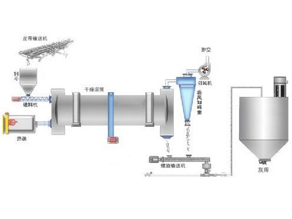 脫硫石膏烘干機(jī)烘干工藝原理圖