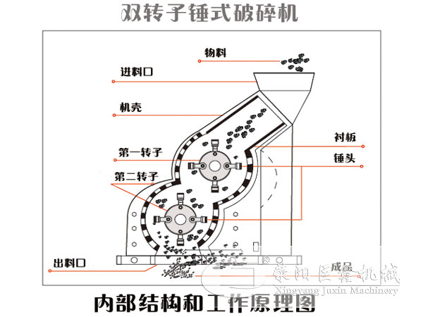 雙轉(zhuǎn)子錘式破碎機工作原理