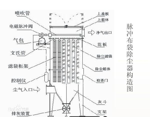 脈沖袋式除塵器工作原理結(jié)構(gòu)圖