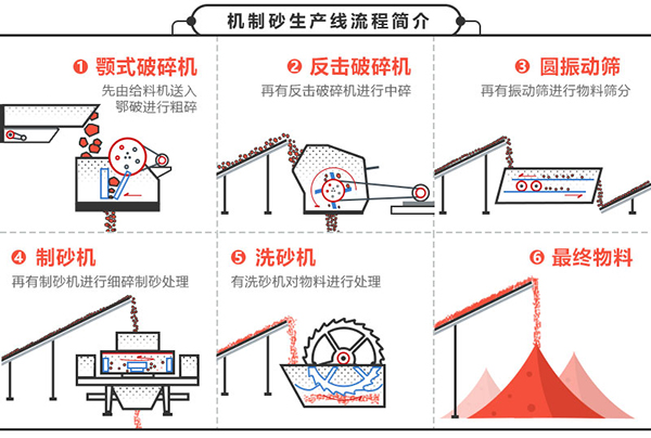 機制砂設備生產(chǎn)機制沙流程